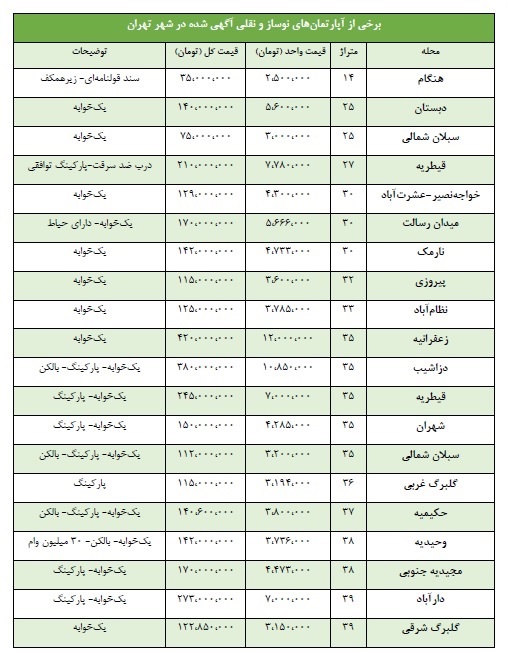 قیمت آپارتمانهای نقلی پایتخت چند؟ قیمت آپارتمانهای نقلی پایتخت چند؟