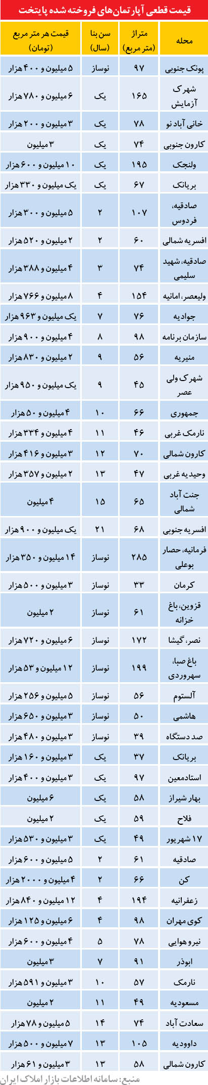 گران‌ترین آپارتمان فروخته شده در هفته گذشته