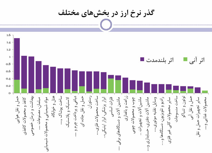 بزرگنمایی تورمی تعدیل نرخ ارز بزرگنمایی تورمی تعدیل نرخ ارز