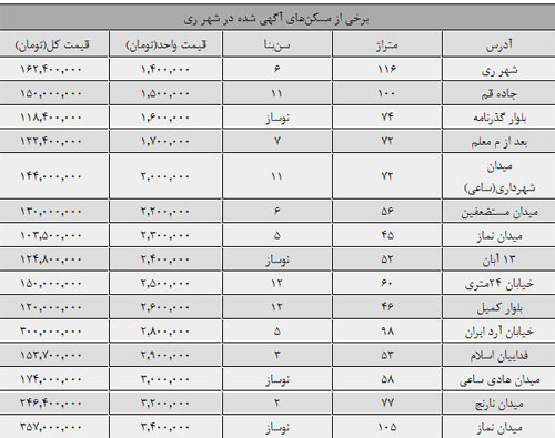 قیمت مسکن در شهر ری