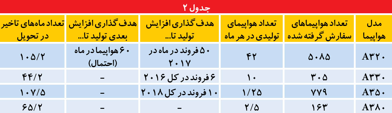 چاله‌های هوایی در خرید ایرباس