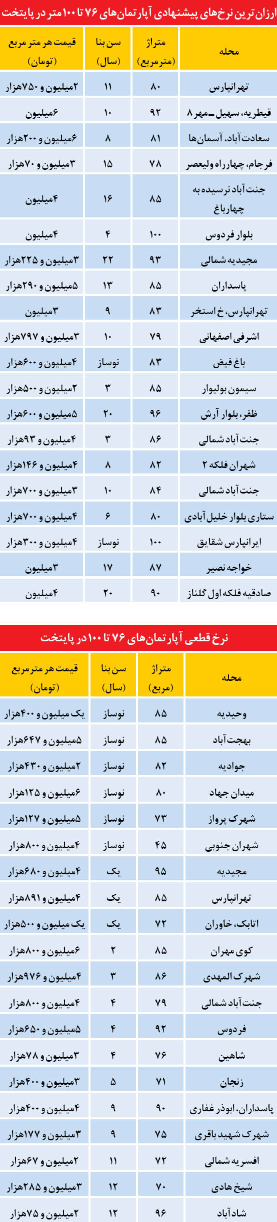 ارزان ترین آپارتمان‌های زیر 100 متر
