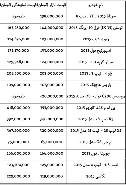 قیمت انواع خودروهای وارداتی مدل 2015 قیمت انواع خودروهای وارداتی مدل 2015