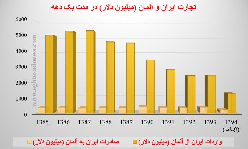 ایران و آلمان چه کالاهایی تبادل می کنند؟ ایران و آلمان چه کالاهایی تبادل می کنند؟