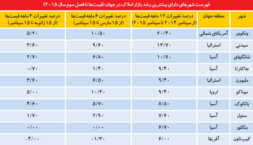 برندگان جهانی بازار مسکن برندگان جهانی بازار مسکن