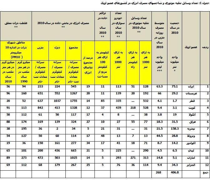 آمارهای تکاندهنده از مصرف سوخت خودروها در ایران آمارهای تکاندهنده از مصرف سوخت خودروها در ایران