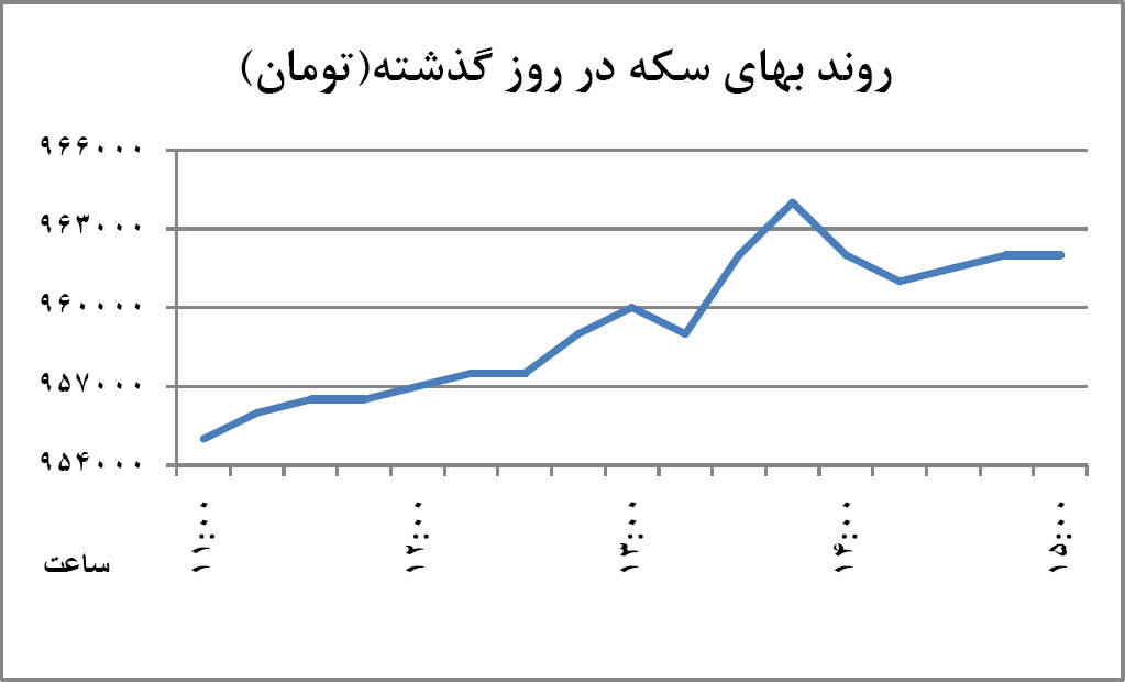 سه پرده از نوسان دلار و سکه