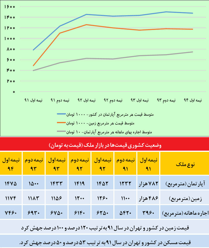 گراف 42 ماهه از قیمت ملک
