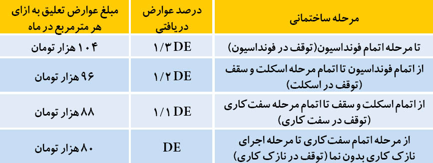 جریمه مالیاتی احتکار مسکن جریمه مالیاتی احتکار مسکن