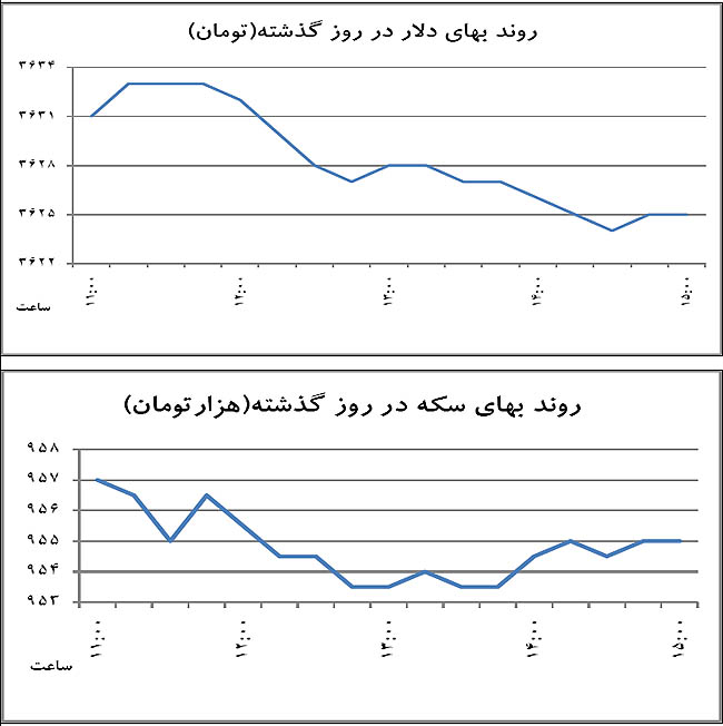 خروج دلار از حبس بازه‌ای