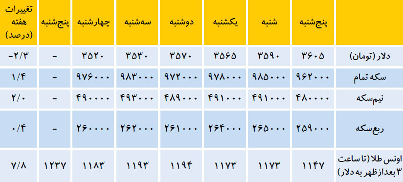 دو پیش‌بینی متفاوت برای سکه و دلار