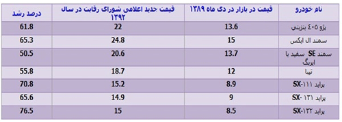 خودرو قبل از هدفمندی یارانهها چند بود؟ خودرو قبل از هدفمندی یارانهها چند بود؟