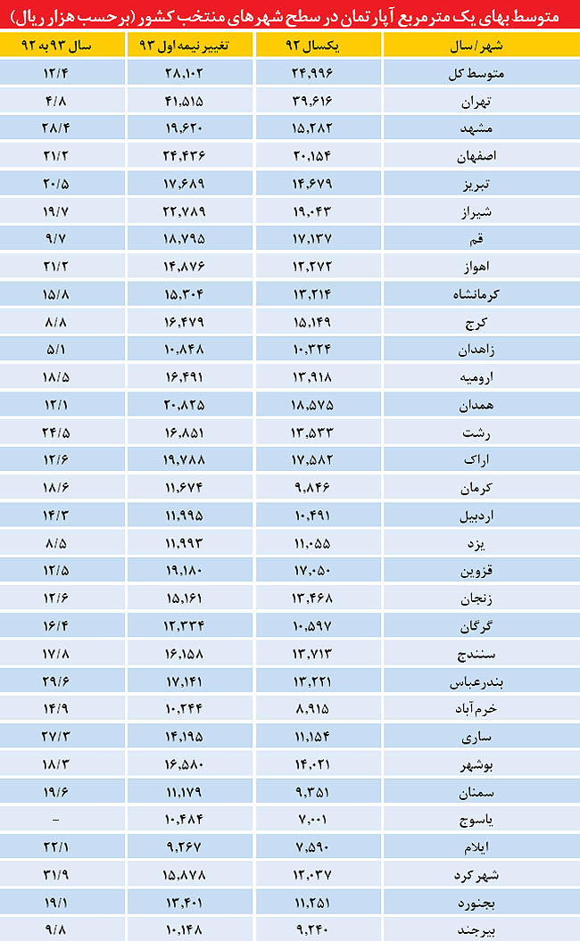 رتبه 31 شهر در تورم مسکن رتبه 31 شهر در تورم مسکن
