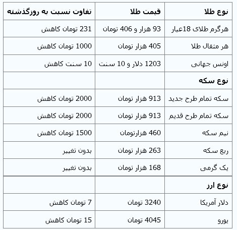 کاهش اندک قیمت سکه و دلار در بازار کاهش اندک قیمت سکه و دلار در بازار