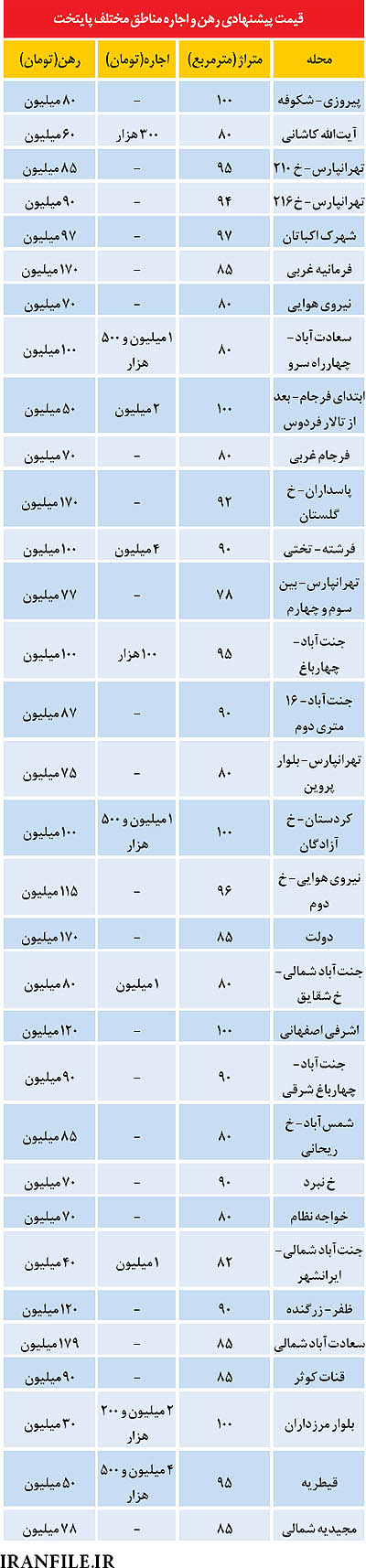قیمت اجارهبها در پاییز قیمت اجارهبها در پاییز