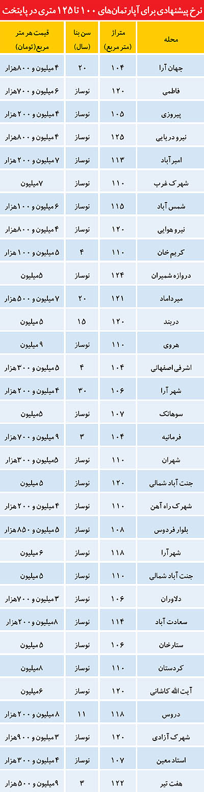 قیمت پیشنهادی آپارتمان‌های بالای 100 متر