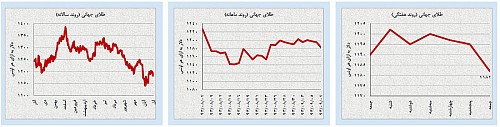 ناامیدی کالاها؛ خوش‌بینی به سایر بازارها