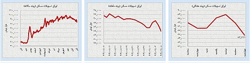 ناامیدی کالاها؛ خوش‌بینی به سایر بازارها