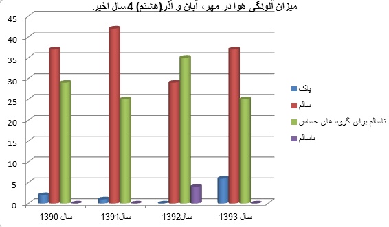 تهرانیها پاییز امسال 6روز هوای پاک تنفس کردند تهرانیها پاییز امسال 6روز هوای پاک تنفس کردند