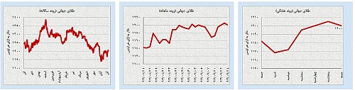 «خرس»ها و «گاو»ها در کمین بازارهای نفت و طلا