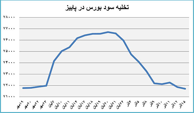 قوس پاییزه بورس تهران قوس پاییزه بورس تهران