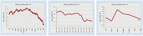 آخرین تلاش‌های سفته‌بازی در بازارهای داخلی
