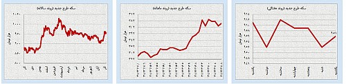 آخرین تلاش‌های سفته‌بازی در بازارهای داخلی