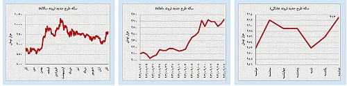تغییر شرایط بازی در بازارهای نفت و طلا