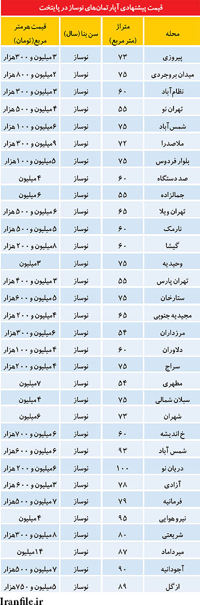 قیمت آپارتمان‌های نوساز در تهران