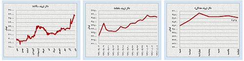 روند قیمتی طلا و نفت؛ موقتی یا دائم؟