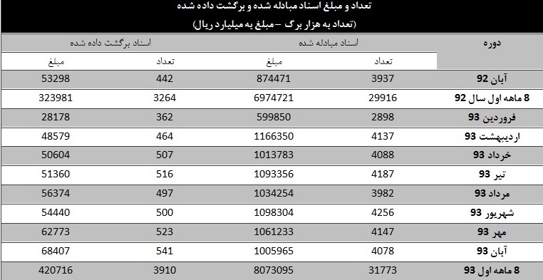 تعداد چکهایی که در آبان برگشت خورد؟ تعداد چکهایی که در آبان برگشت خورد؟