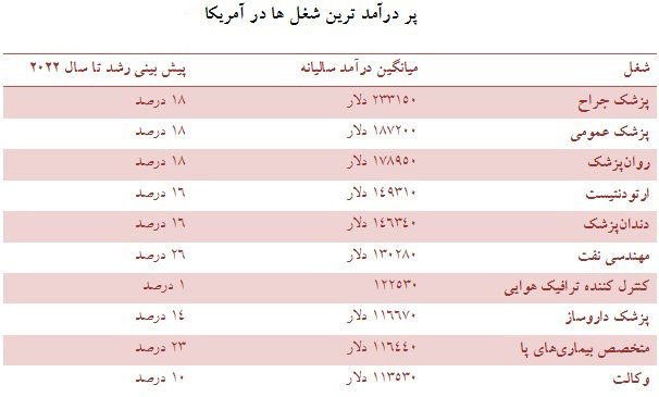 بهترین و بدترین شغل دنیا در سال 2014 چه بود؟ بهترین و بدترین شغل دنیا در سال 2014 چه بود؟