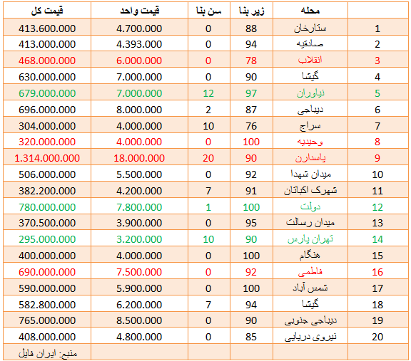 در حال ویرایش
