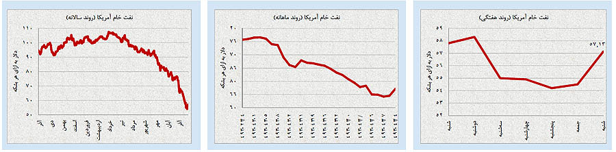 برندگان و بازندگان بازارها در آذر