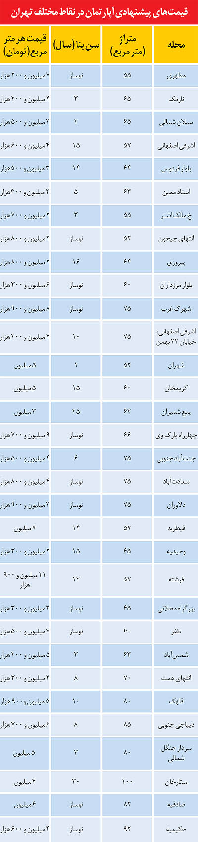 بازار مسکن در آستانه زمستان بازار مسکن در آستانه زمستان