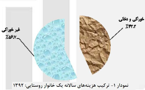 ایرانیها کجا کمتر پول خرج میکنند؟ ایرانیها کجا کمتر پول خرج میکنند؟