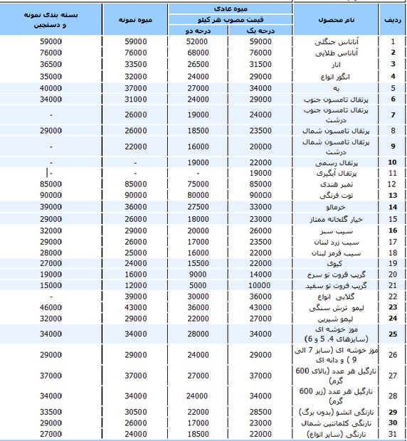 قیمت انواع میوه و سبزی در بازار