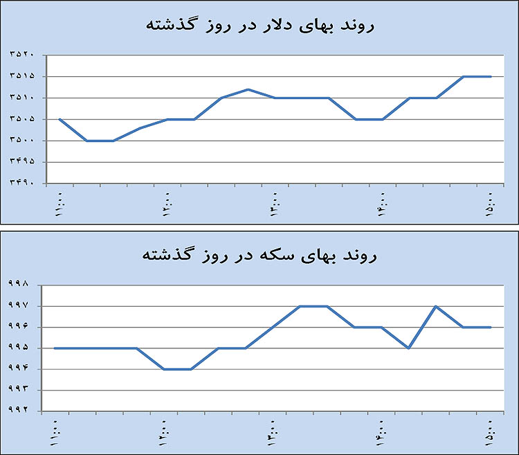 برخورد دلار به کف 3500 برخورد دلار به کف 3500