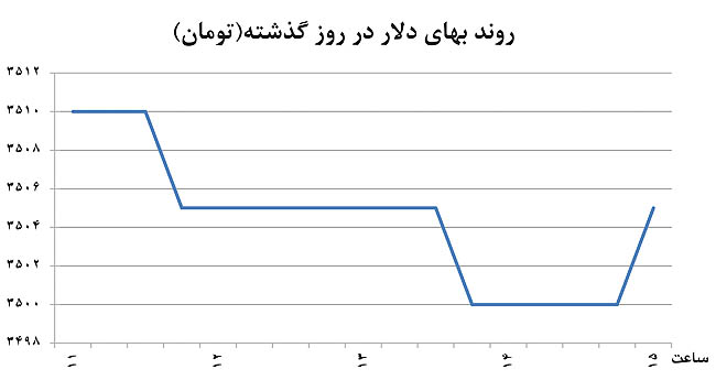 دو نرخی متفاوت در بازار دلار