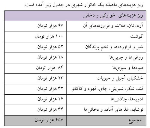 شهرنشینی چقدر خرج دارد؟ شهرنشینی چقدر خرج دارد؟