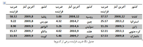 عیار استدلال وزیر اقتصاد