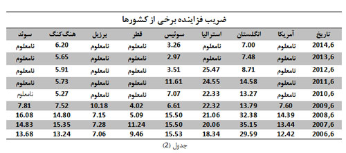 عیار استدلال وزیر اقتصاد