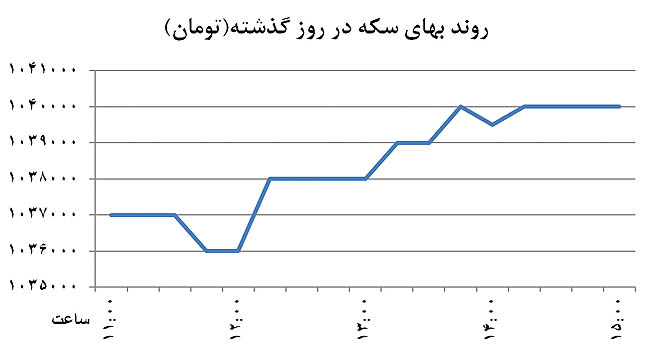 کانال‌شکنی ناهمسوی ارز و سکه