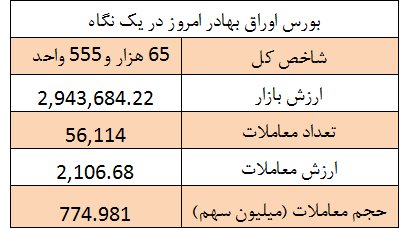 گذر بورس از تنشها گذر بورس از تنشها