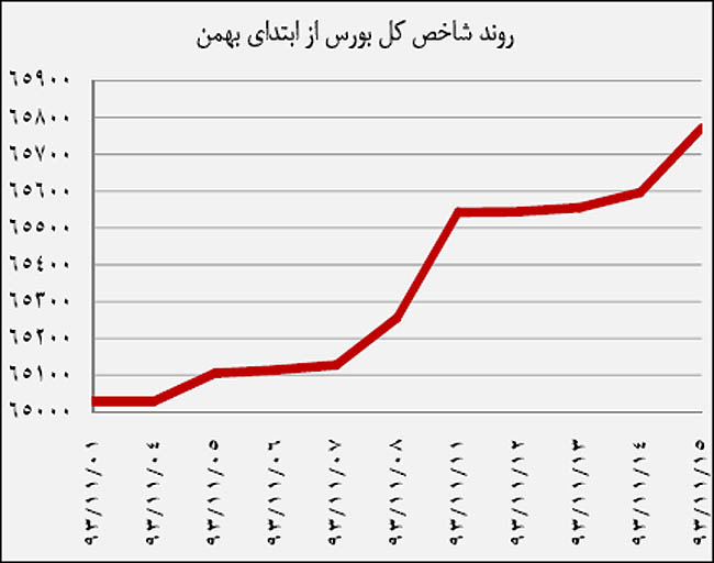سه پارامتر بازگشت رونق به‌‌بورس تهران