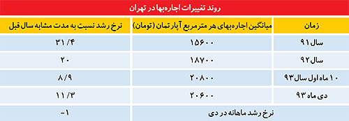 انجماد اجاره‌بها