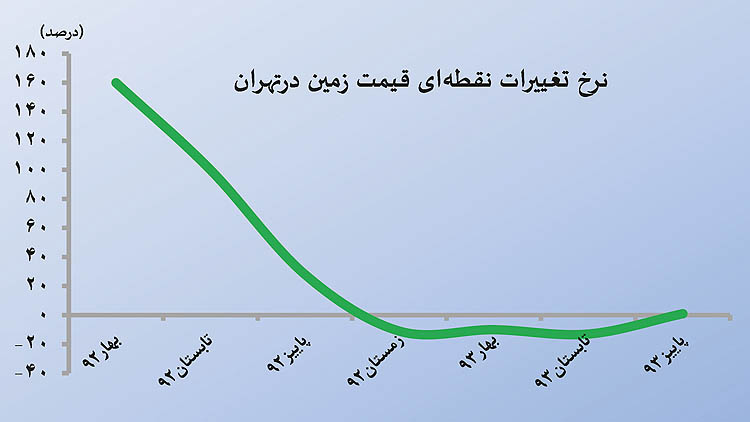 توقف تخلیه حباب زمین
