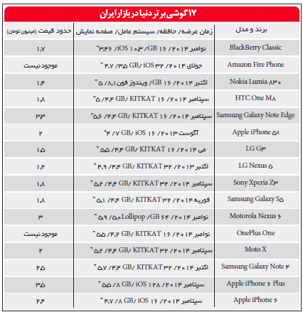 ١٧گوشی محبوب ٢٠١٥؛ از بلک بری تا آیفون٦