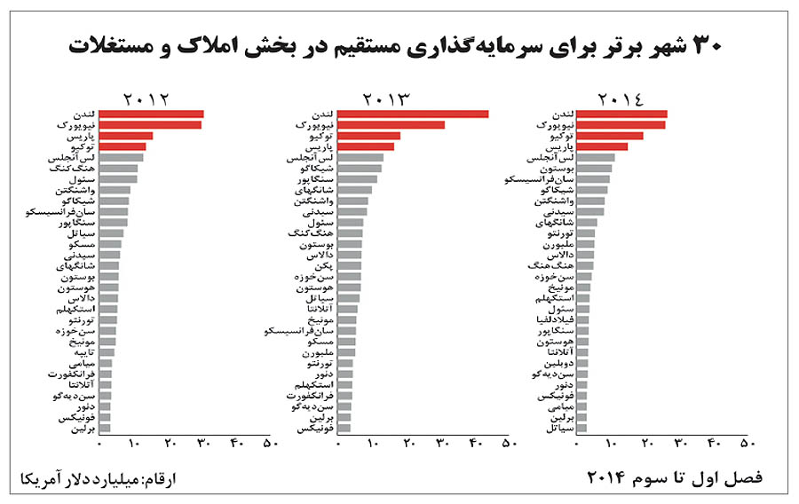 پایان رکود مسکن در جهان پایان رکود مسکن در جهان