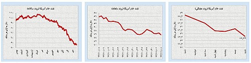 تقاضای نامتوازن برای اونس طلا و سکه تقاضای نامتوازن برای اونس طلا و سکه